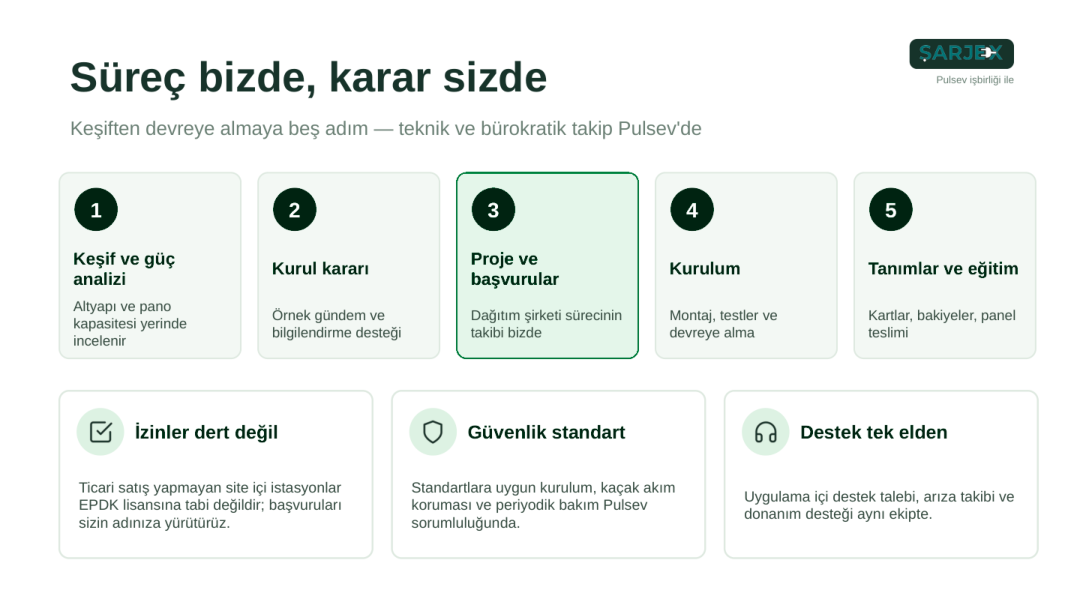 Süreç akışı